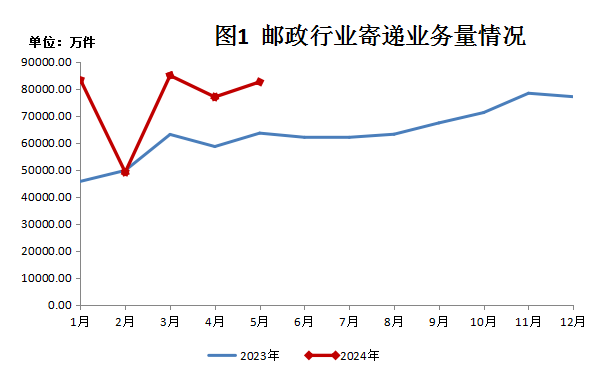 2024年5月份河南省郵政行業(yè)運行情況